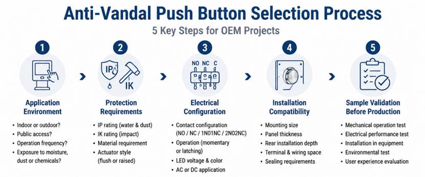 Anti-Vandal Push Button Selection Process